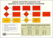 GMDSS Operating Guidance Card